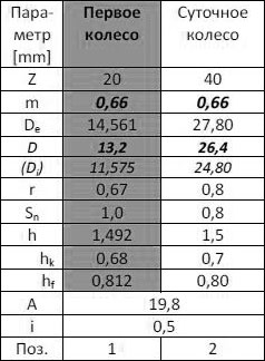 параметры зубчатой пары механизма 16-ЧГ с календарем